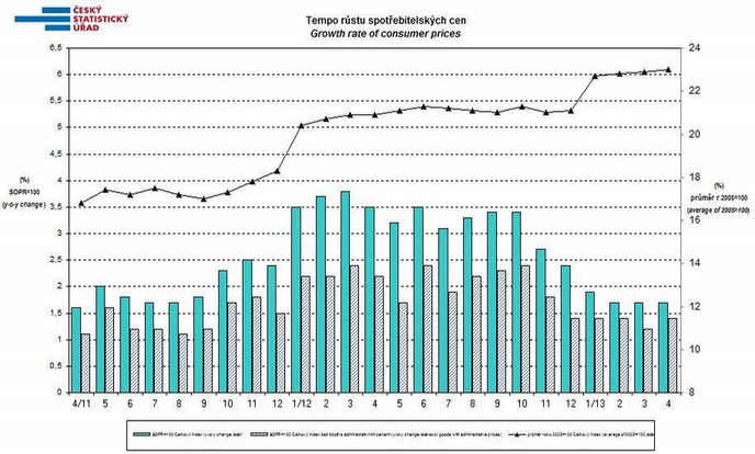 Vývoj inflace v ČR do dubna 2013