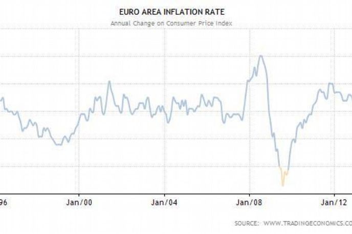 Vývoj inflace v eurozóně