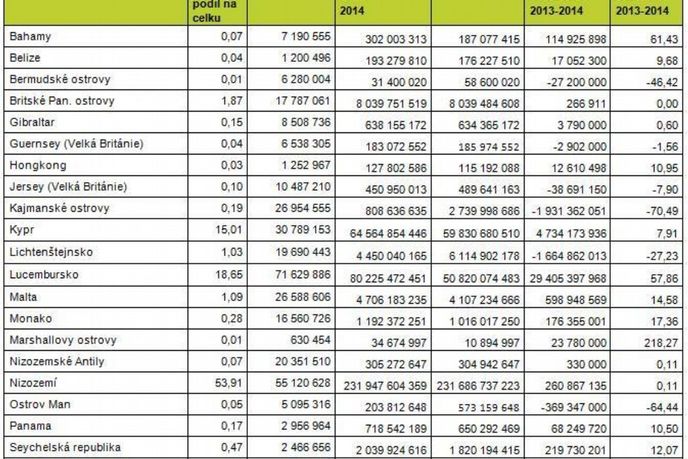 Vývoj kapitálu v českých firmách původem z daňových rájů o roku 2013 Vývoj kapitálu v českých firmách původem z daňových rájů o roku 2013
