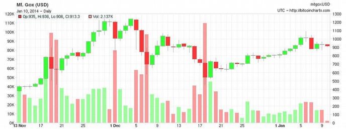 Vývoj kurzu bitcoinu k 10. 1. 2014 Vývoj kurzu bitcoinu k 10. 1. 2014