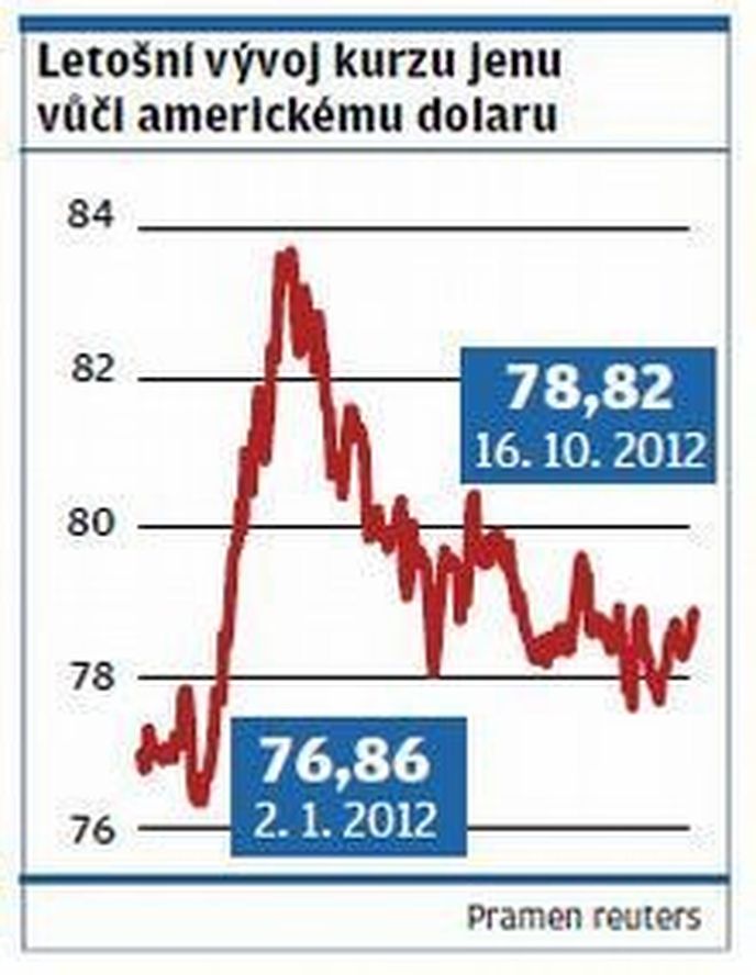 Vývoj kurzu jenu k dolaru