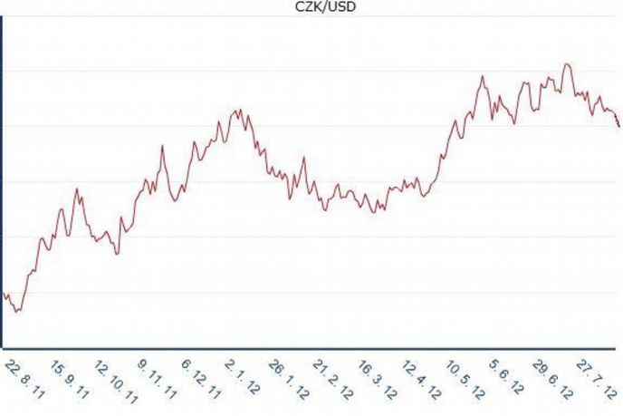 Vývoj kurzu koruny k dolaru za poslední rok