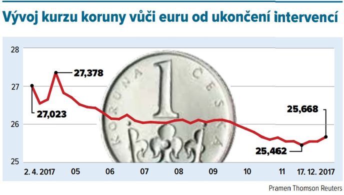 Vývoj kurzu koruny vůči euru od ukončení intervencí.