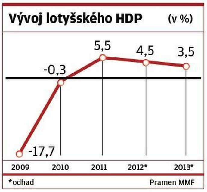 Vývoj lotyšského HDP