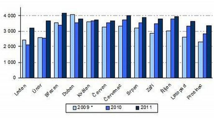 Vývoj měsíčních prodejů v letech 2009, 2010 a 2011