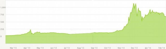 Vývoj na burze Bitstamp během posledního roku Vývoj na burze Bitstamp během posledního roku