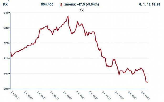 Vývoj na pražské burze v prvním týdnu roku 2012