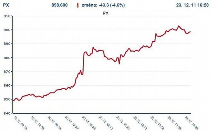 vývoj na pražské burze