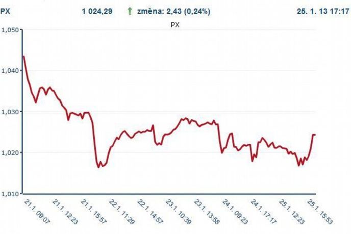 Vývoj na pražské burze