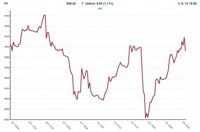 Vývoj na pražské burze