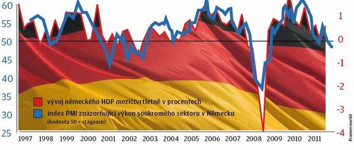 Vývoj německého HDP