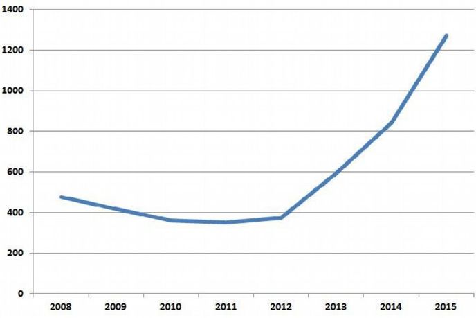 Vývoj nesplácených úvěrů v Číně 2008-2015