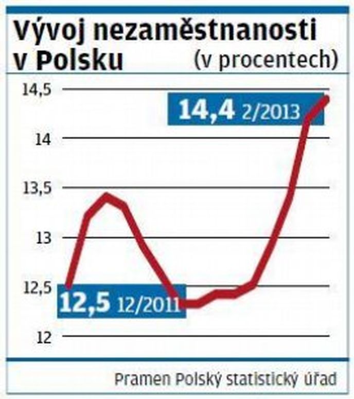 Vývoj nezamestnanosti v Polsku