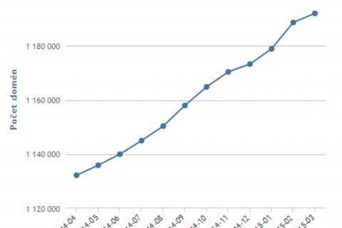 Vývoj počtu domén za jeden rok