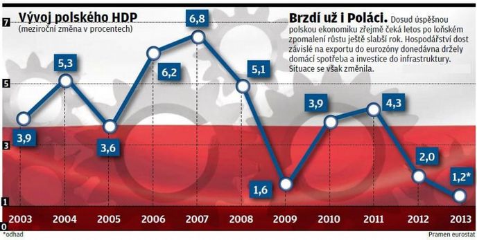 Vývoj polského HDP