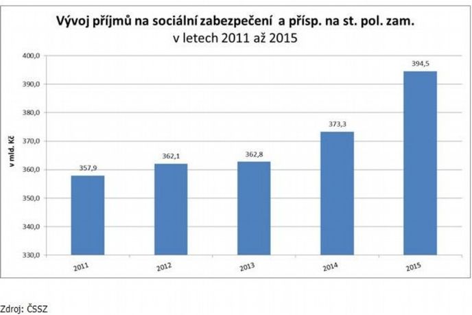 Vývoj příjmů na sociálním zabezpečení