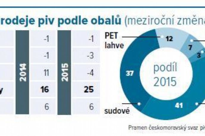 Vývoj prodeje piv podle obalů