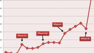 Apple rekordně rostl a drží 97 miliard dolarů v hotovosti