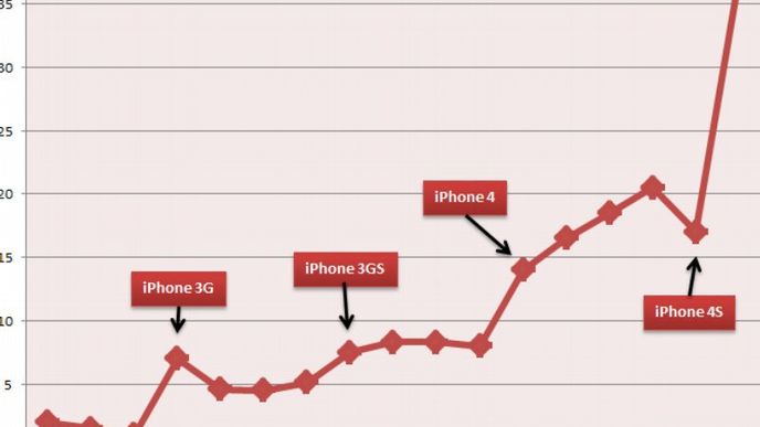 Vývoj prodejů telefonů iPhone. Tady asi není co komentovat. Čísla prodejů jsou v milionech kusů.