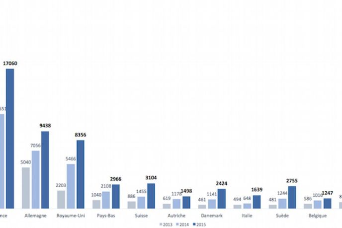 Vývoj registrovaných elektromobilů v Evropě v letech 2013, 2014 a 2015