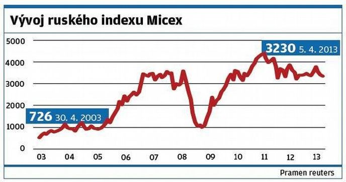 Vývoj ruského indexu Micex