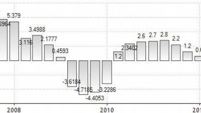 Vývoj růstu českého HDP