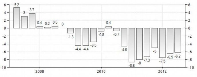 Vývoj růstu HDP Řecka (tradingeconomics.com)