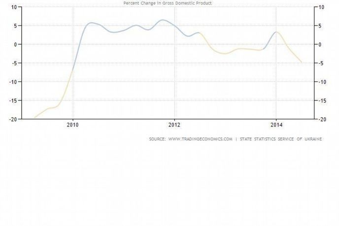 Vývoj růstu HDP Ukrainy