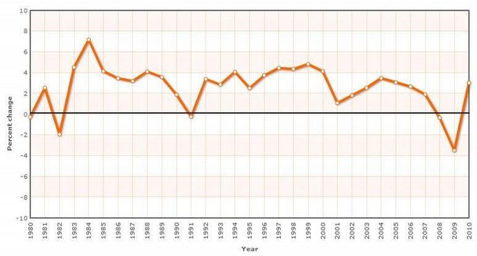 Vývoj růstu HDP USA (1980-2010)