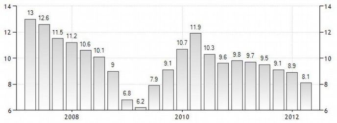 Vývoj růstu HDP v Číně