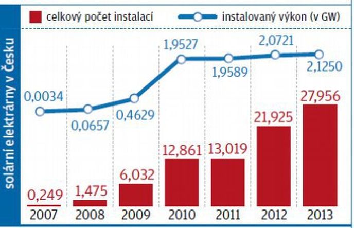 Vývoj solárních energetických kapacit v Cesku