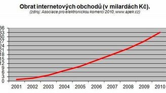 E-shopy útočí na kamenné prodejny stále širší nabídkou