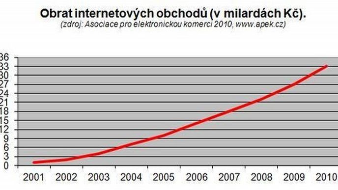 Vývoj tržeb internetových obchodů