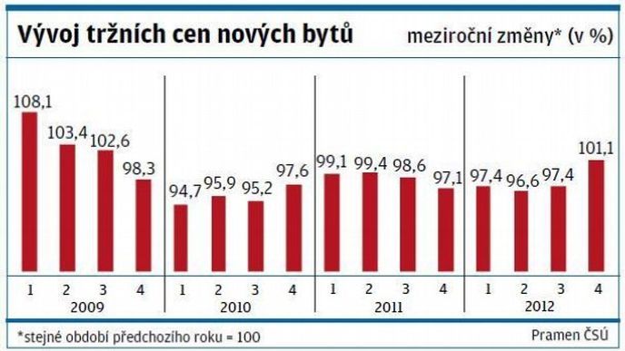 Vývoj tržních cen nových bytů