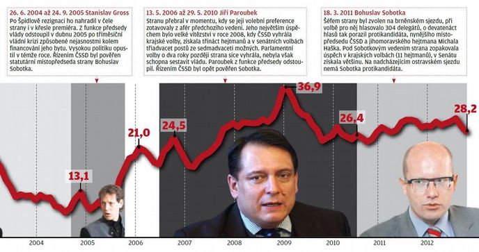 Vývoj volebních preferencí ČSSD podle CVVM