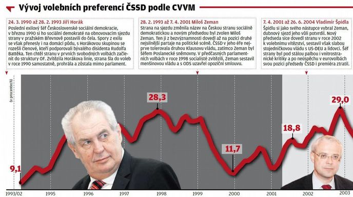 Vývoj volebních preferencí ČSSD podle CVVM