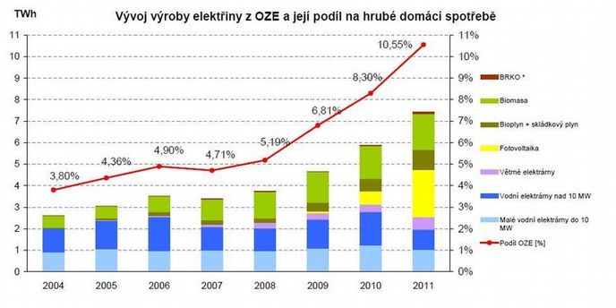 Vývoj výroby elektřiny z OZE a její podíl na hrubé domácí spotřebě