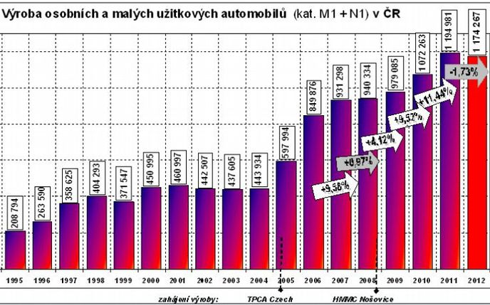 Vývoj výroby osobních aut v ČR