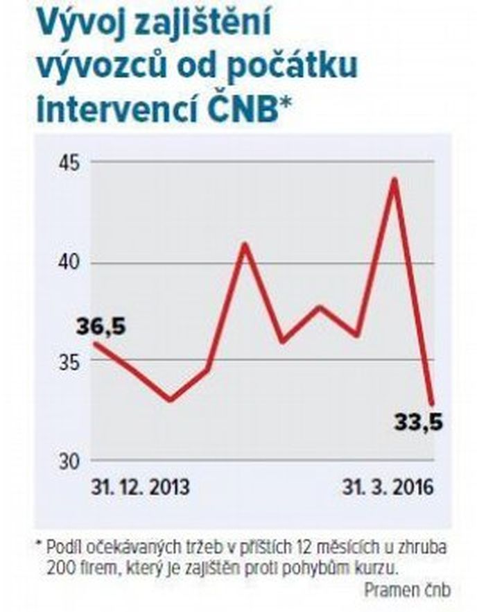 Vývoj zajištění vývozců od počátku intervencí ČNB Vývoj zajištění vývozců od počátku intervencí ČNB