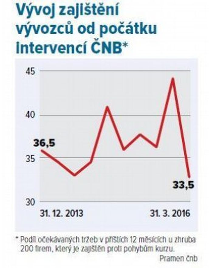 Vývoj zajištění vývozců od počátku intervencí ČNB