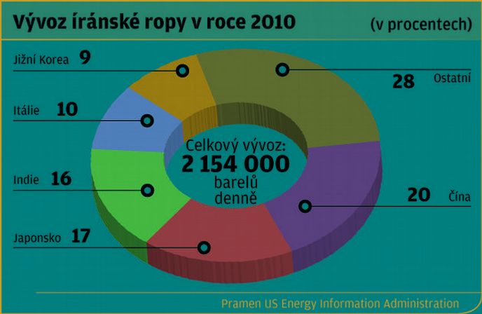 Vývoz íránské ropy