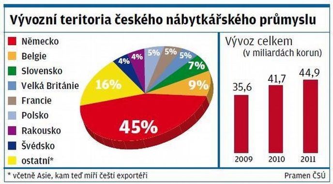 Vývozní teritoria českého nábytkářského průmyslu