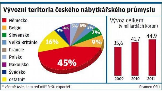 Vývozní teritoria českého nábytkářského průmyslu