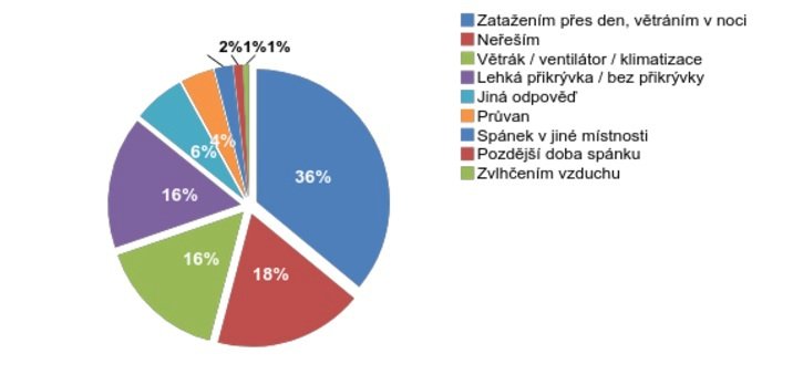 Jaký způsobem nejčastěji řešíte problém s horší kvalitou spánku kvůli vedru v ložnici?