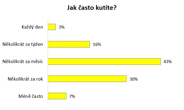 V rámci výzkumu Raiffeisen stavební spořitelny oslovila agentura NMS Market Research tisíc Čechů a Češek s otázkou, zda se považují za kutily.