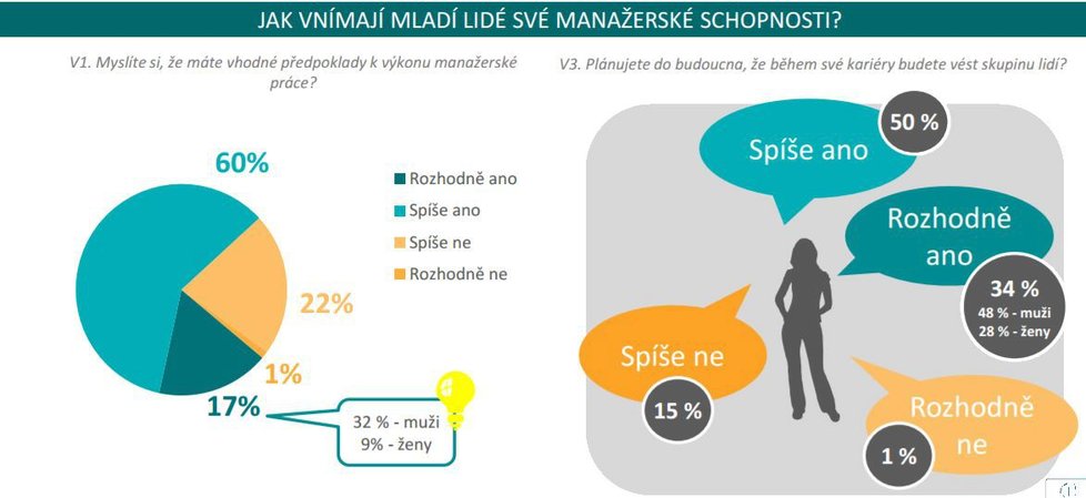 Je generace Y hrozbou pro manažery? Většina vysokoškoláků pomýšlí na vedoucí pozice