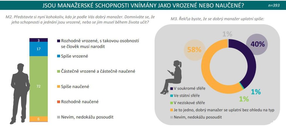 Je generace Y hrozbou pro manažery? Většina vysokoškoláků pomýšlí na vedoucí pozice