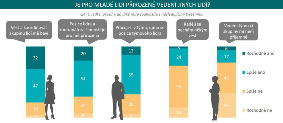 Je generace Y hrozbou pro manažery? Většina vysokoškoláků pomýšlí na vedoucí pozice