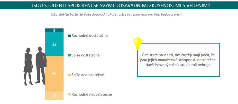 Je generace Y hrozbou pro manažery? Většina vysokoškoláků pomýšlí na vedoucí pozice