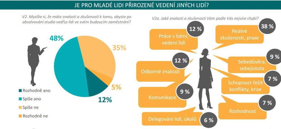 Je generace Y hrozbou pro manažery? Většina vysokoškoláků pomýšlí na vedoucí pozice